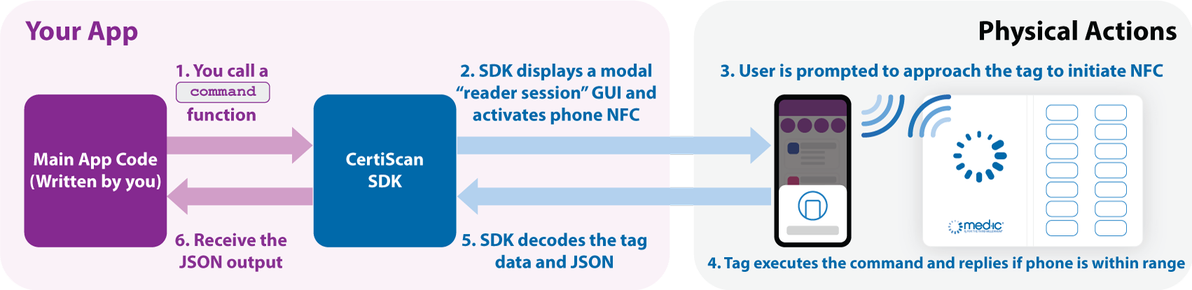 Tag Reading Process